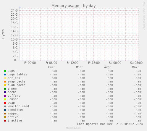 Memory usage