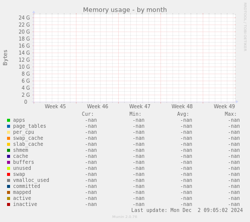 Memory usage