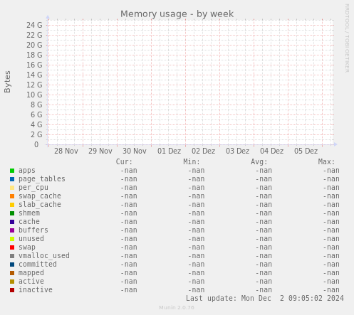 Memory usage