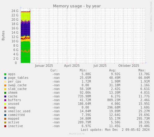 Memory usage