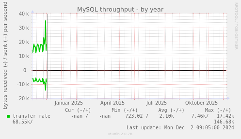 MySQL throughput