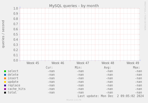 MySQL queries