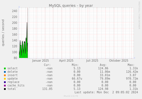 MySQL queries