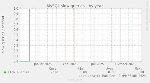 MySQL slow queries