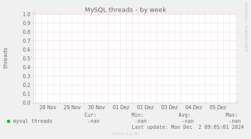 MySQL threads