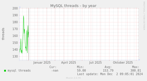 MySQL threads