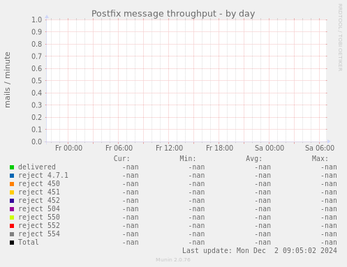 Postfix message throughput