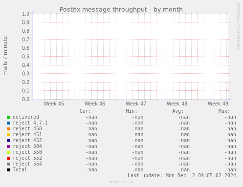 Postfix message throughput