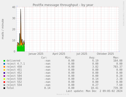 Postfix message throughput