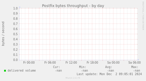Postfix bytes throughput