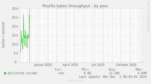 Postfix bytes throughput