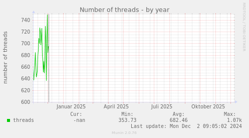Number of threads